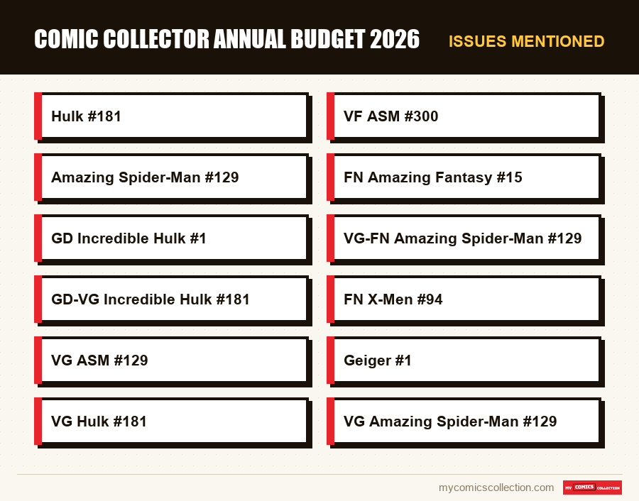 Issues mentioned : Comic Collector Annual Budget 2026