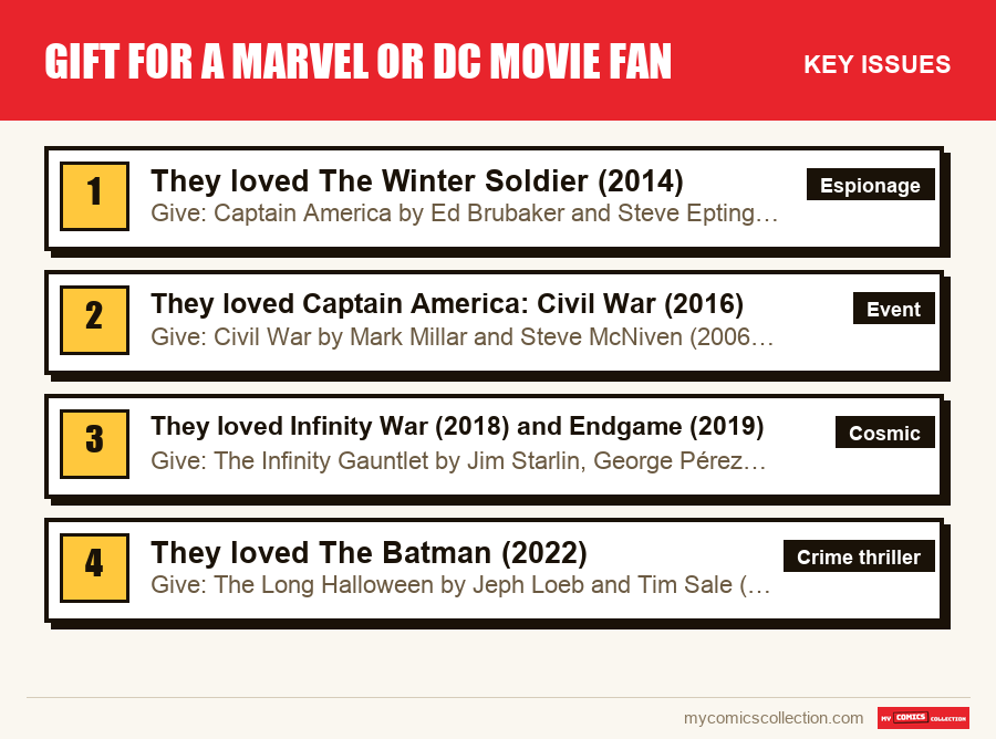 The key Gift for a Marvel or DC Movie Fan issues in order of importance