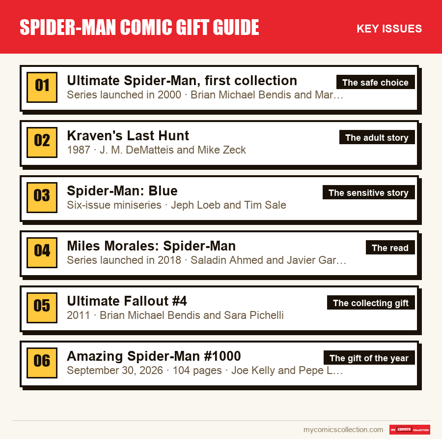 The key Spider-Man Comic Gift Guide issues in order of importance