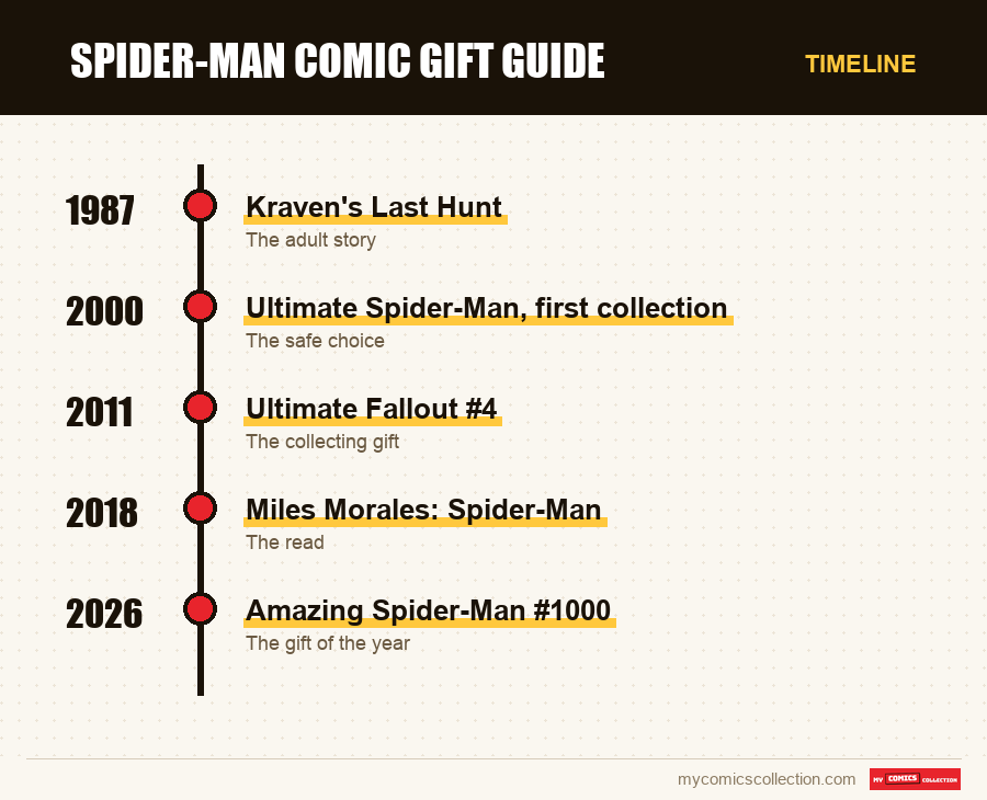 Timeline of Spider-Man Comic Gift Guide issues and series