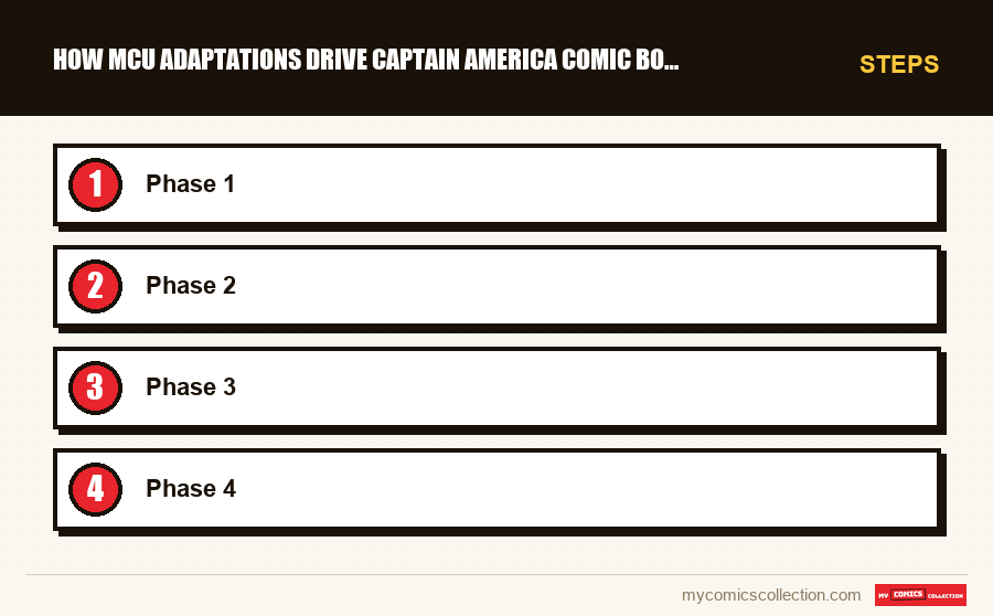 Steps : How MCU Adaptations Drive Captain America Comic Book Prices