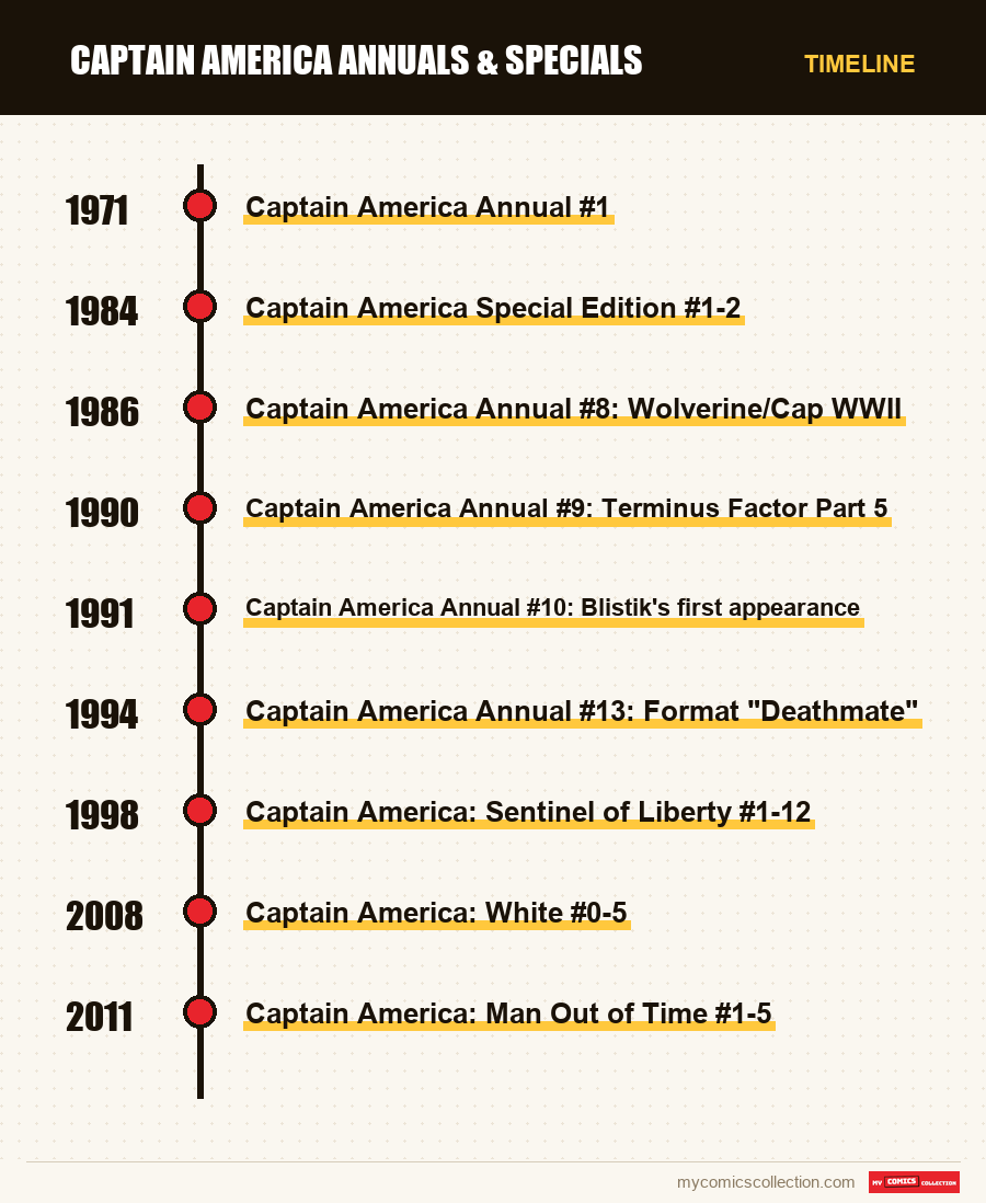 Timeline of Captain America Annuals & Specials issues and series