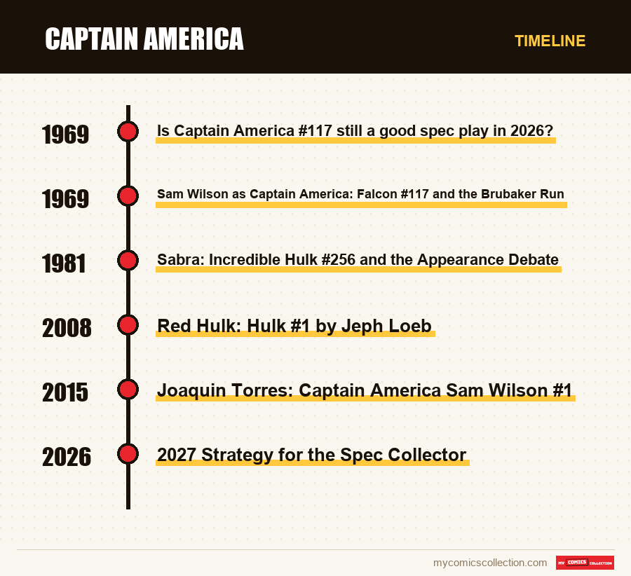 Timeline of Captain America issues and series