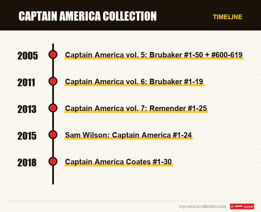 Timeline of Captain America Collection issues and series