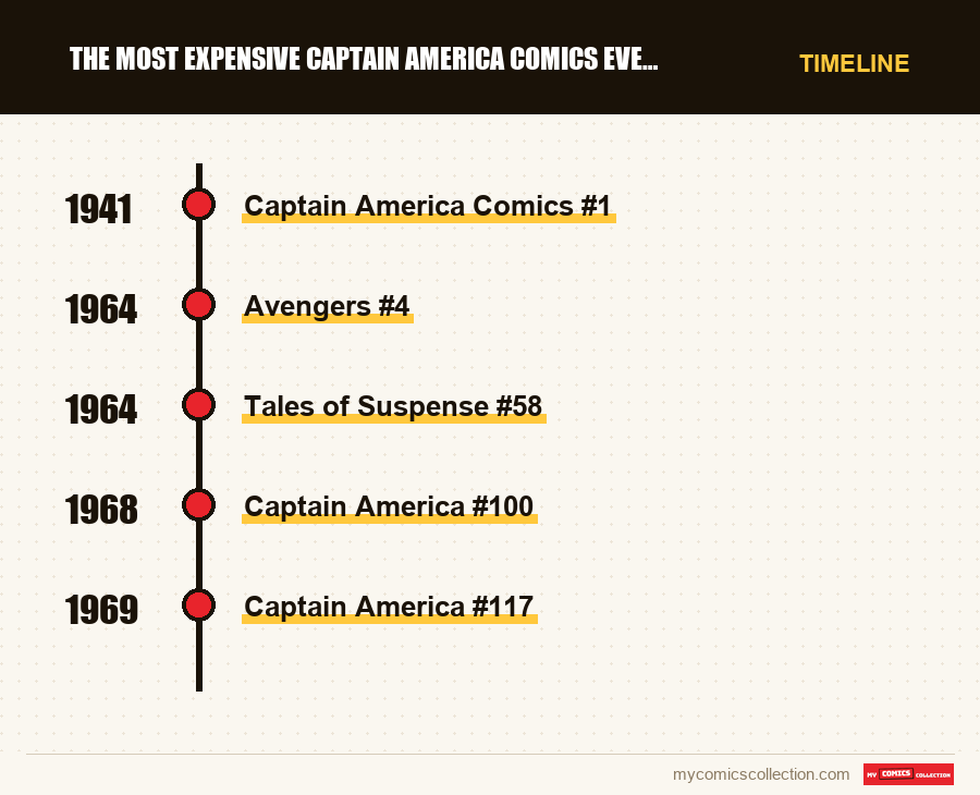 Timeline of The Most Expensive Captain America Comics Ever Sold issues and series