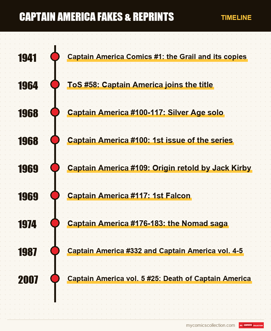Timeline of Captain America Fakes & Reprints issues and series