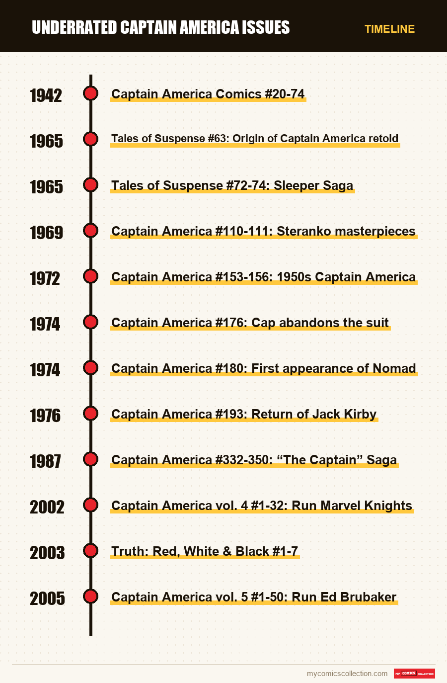 Timeline of Underrated Captain America Issues issues and series