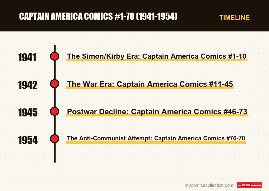 Timeline of Captain America Comics #1-78 (1941-1954) issues and series