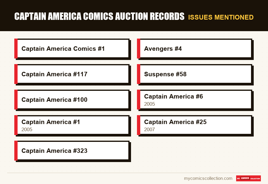 Issues mentioned : Captain America Comics Auction Records