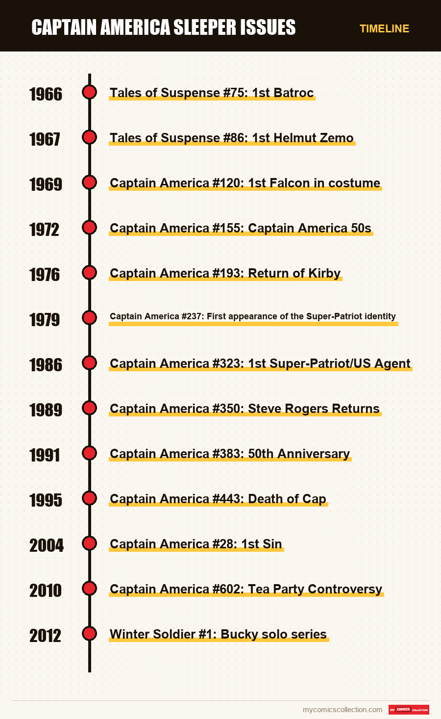 Timeline of Captain America Sleeper Issues issues and series