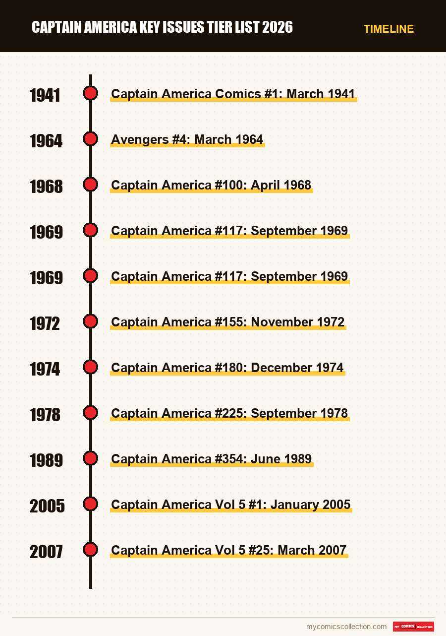 Timeline of Captain America Key Issues Tier List 2026 issues and series