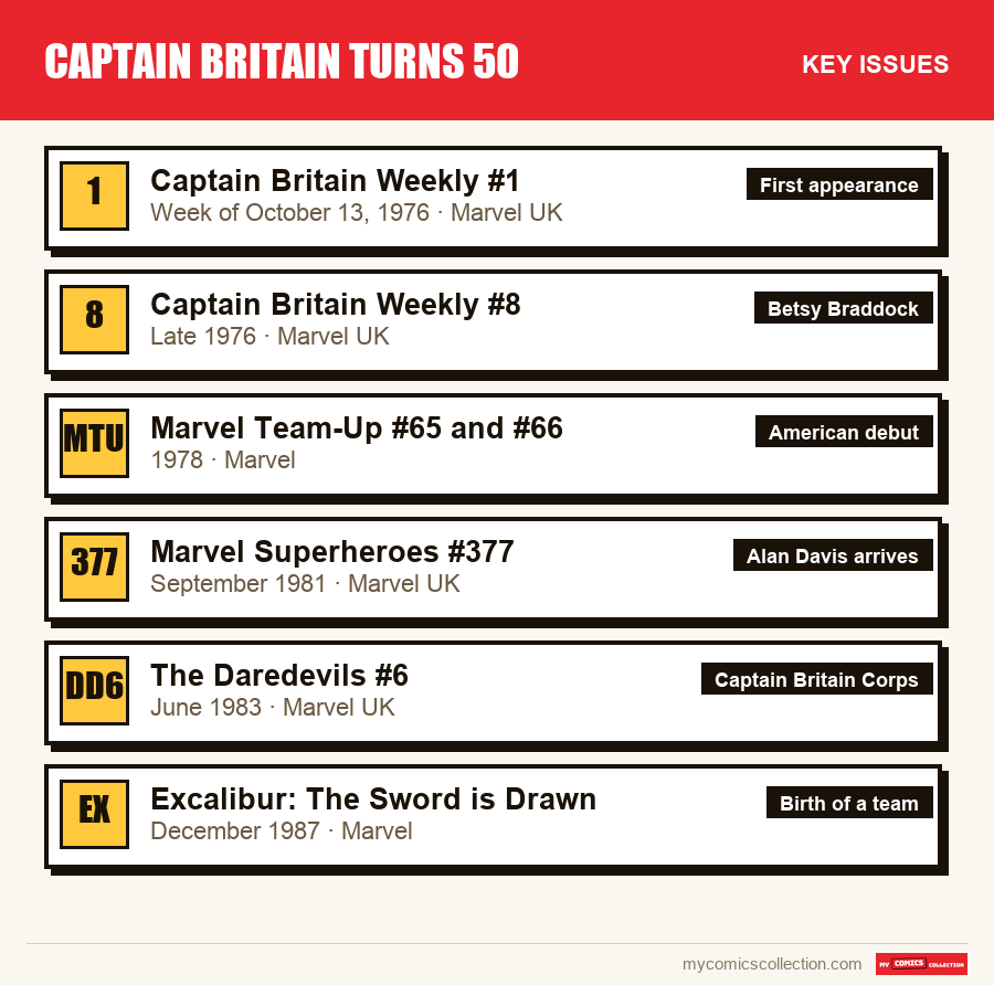 The key Captain Britain Turns 50 issues in order of importance