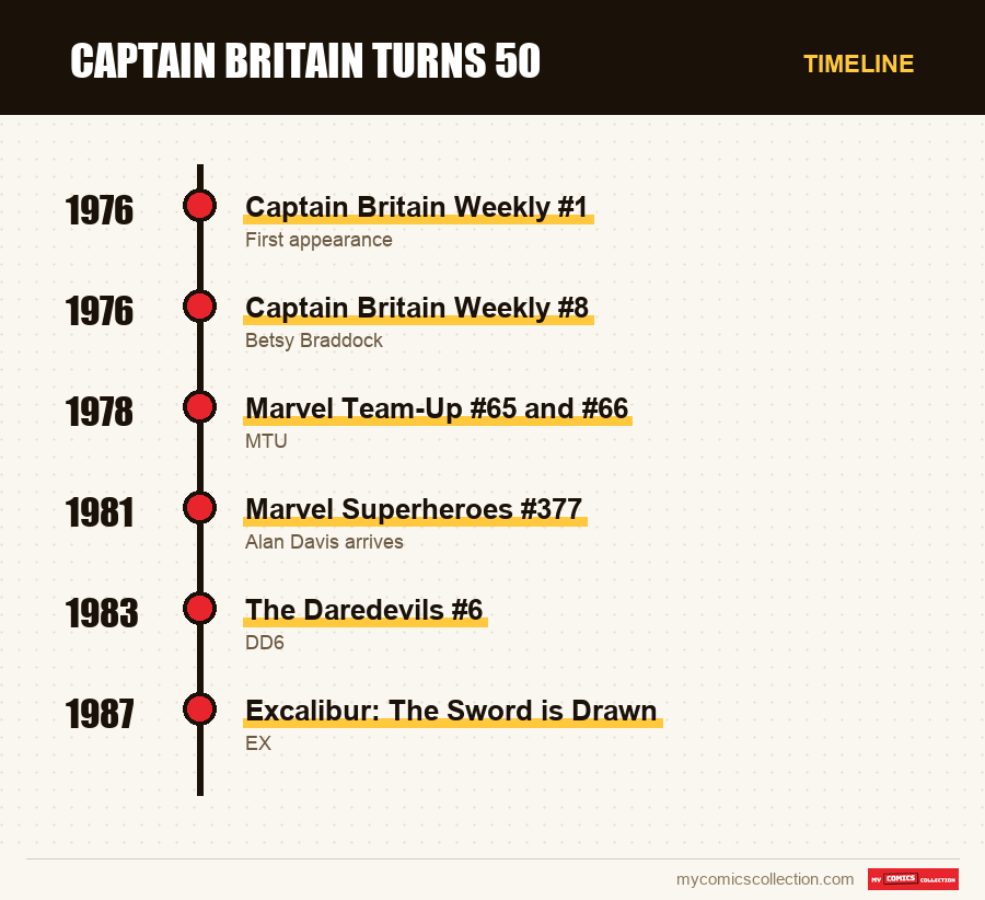Timeline of Captain Britain Turns 50 issues and series