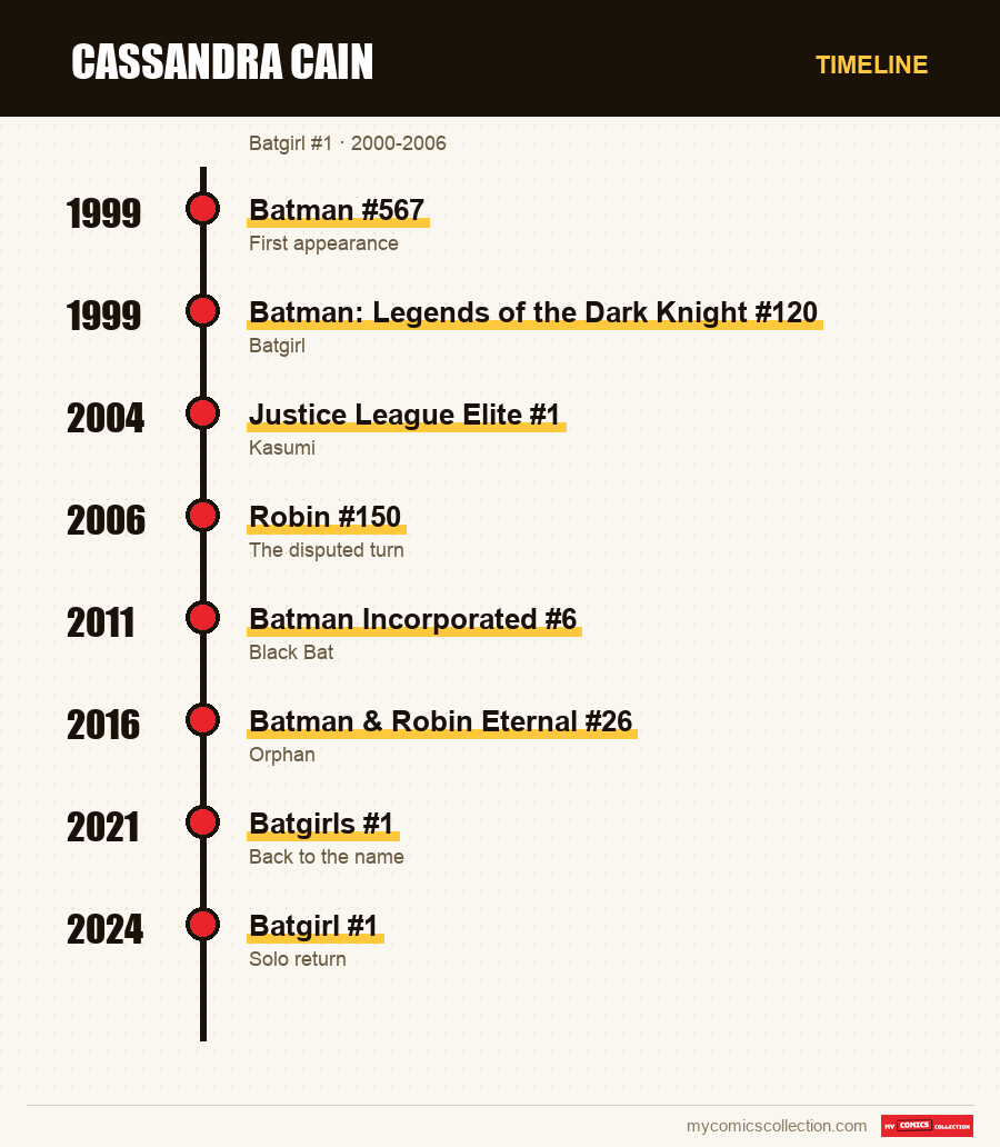 Timeline of Cassandra Cain issues and series