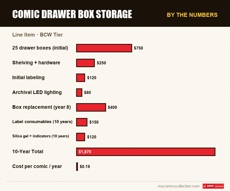 By the numbers : Comic Drawer Box Storage, BCW Tier