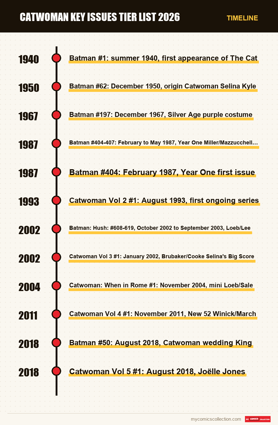 Timeline of Catwoman Key Issues Tier List 2026 issues and series