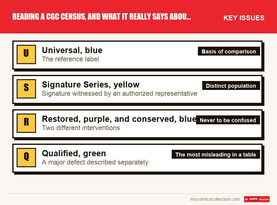 The key Reading a CGC Census, and What It Really Says About Rarity issues in order of importance
