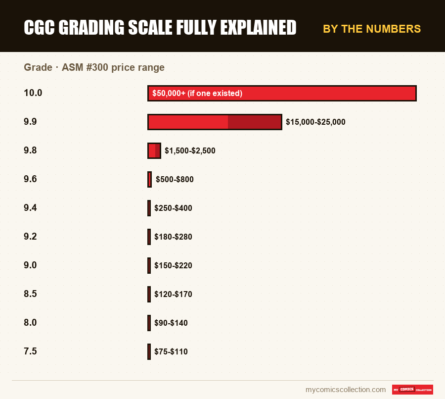 By the numbers : CGC Grading Scale Fully Explained, ASM #300 price range
