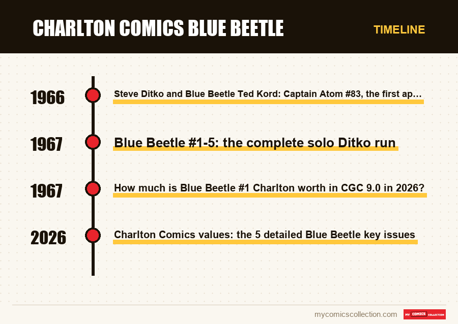 Timeline of Charlton Comics Blue Beetle issues and series