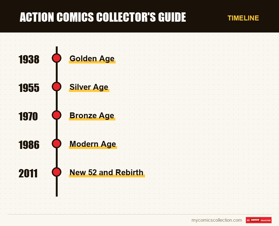Timeline of Action Comics Collector's Guide issues and series