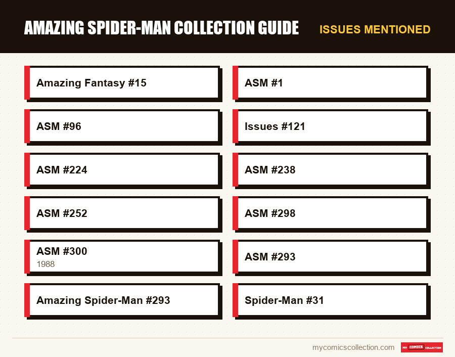 Issues mentioned : Amazing Spider-Man Collection Guide