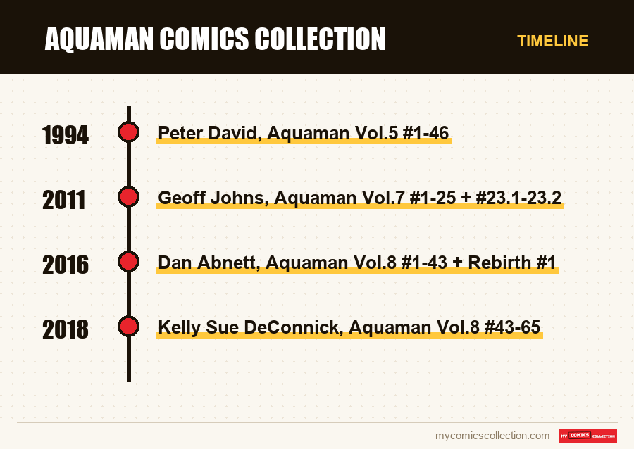 Timeline of Aquaman Comics Collection issues and series