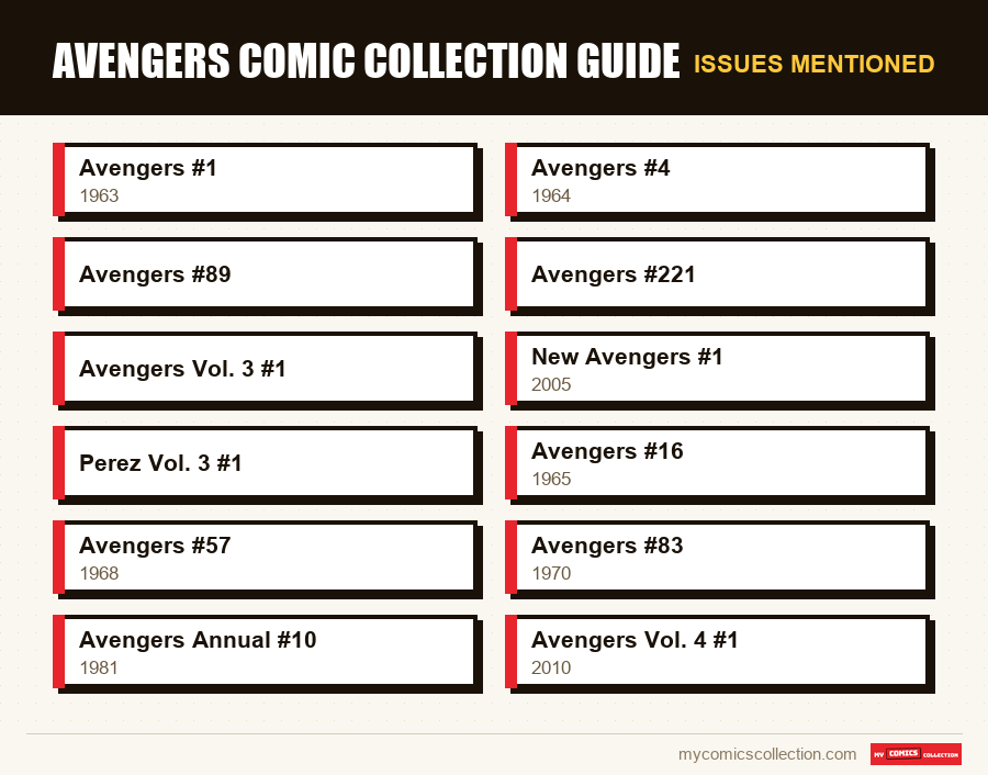 Issues mentioned : Avengers Comic Collection Guide