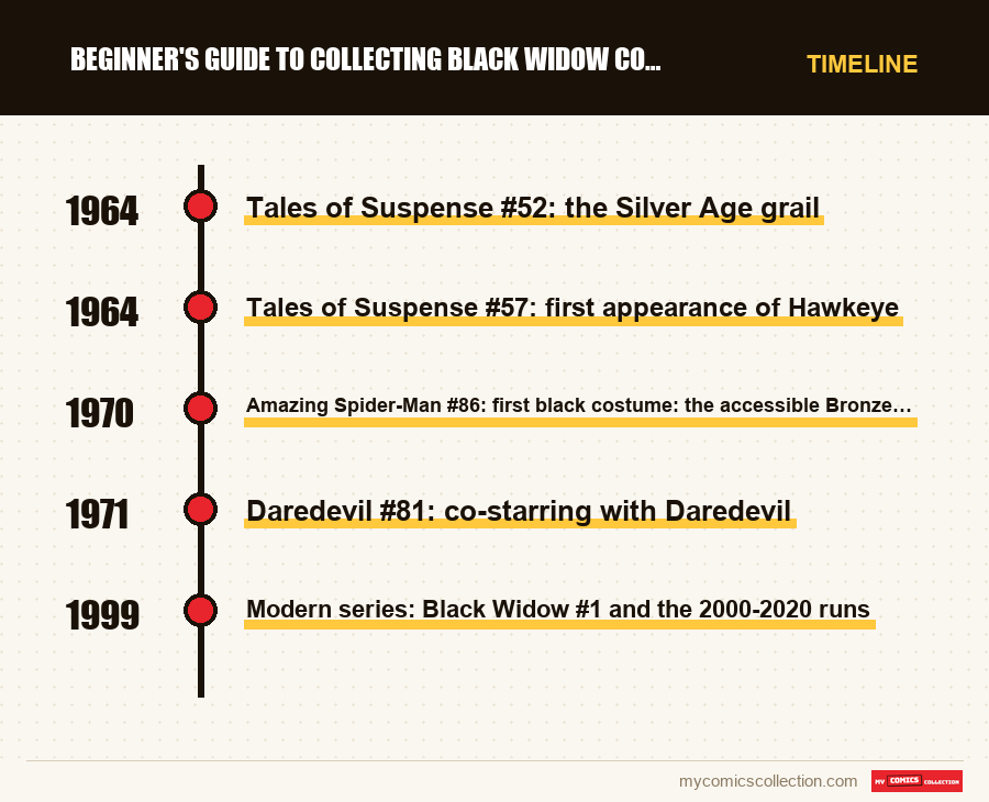 Timeline of Beginner's guide to collecting Black Widow comics issues and series
