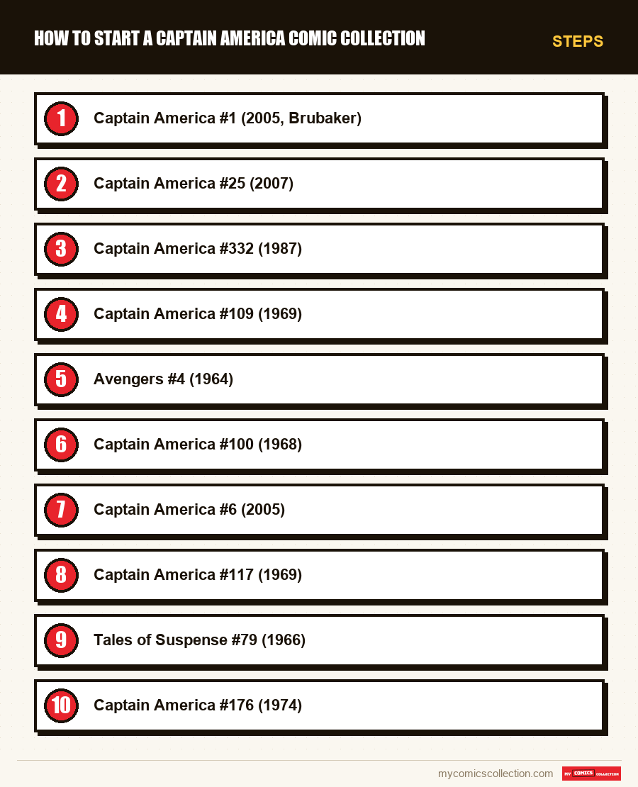 Steps : How to Start a Captain America Comic Collection