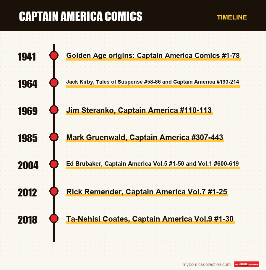 Timeline of Captain America Comics issues and series