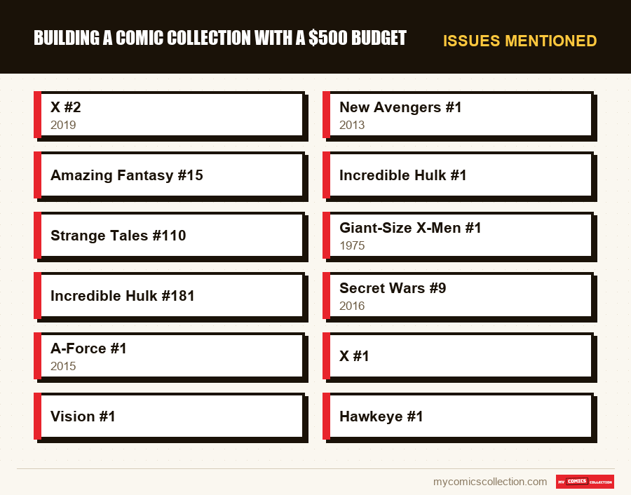 Issues mentioned : Building a Comic Collection With a $500 Budget
