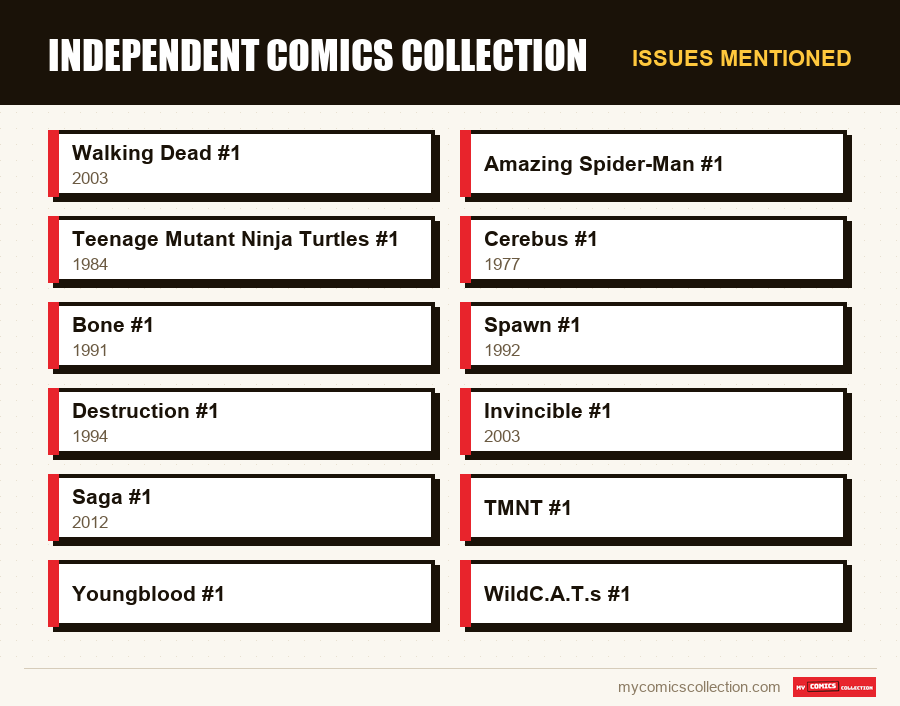 Issues mentioned : Independent Comics Collection