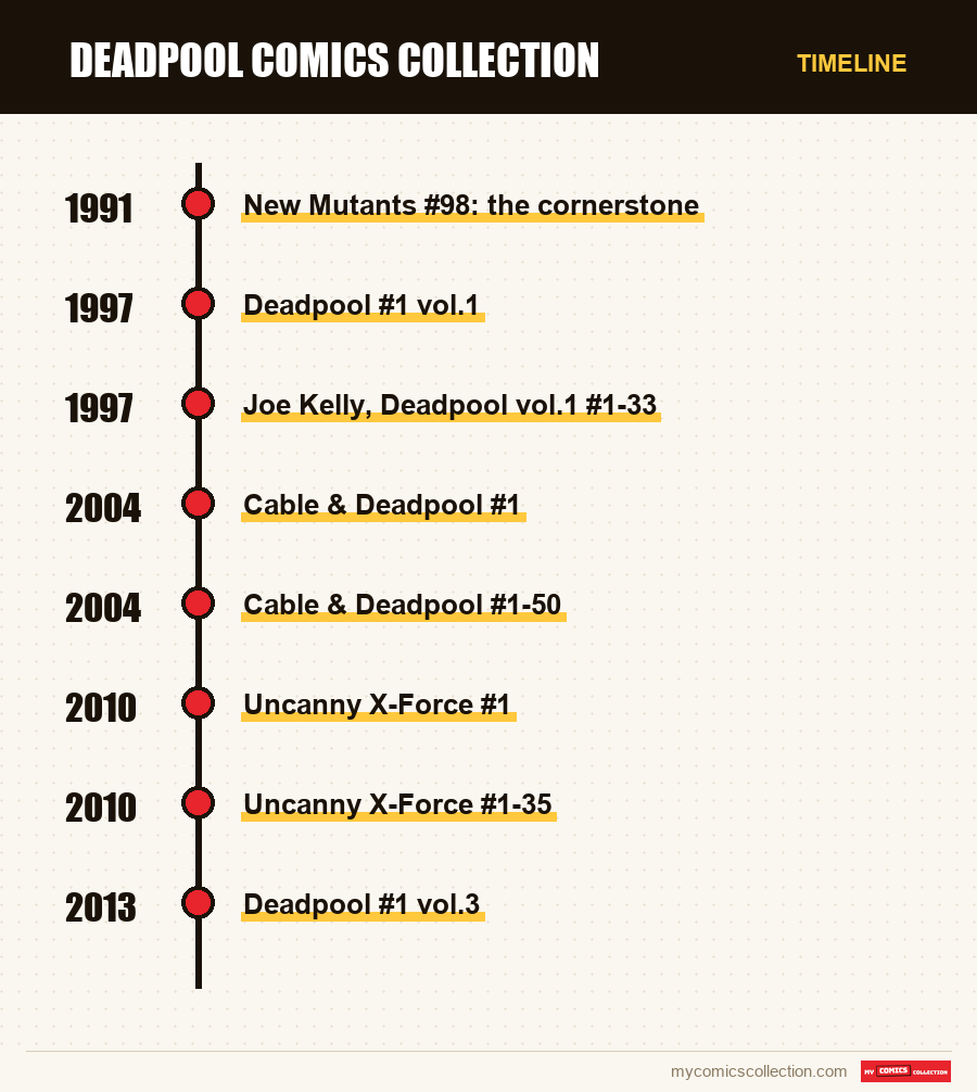Timeline of Deadpool Comics Collection issues and series