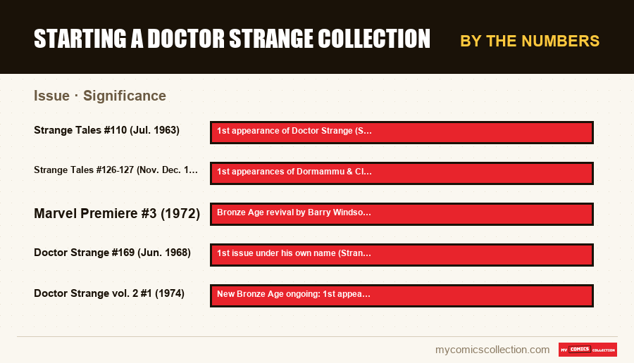 By the numbers : Starting a Doctor Strange Collection, Significance