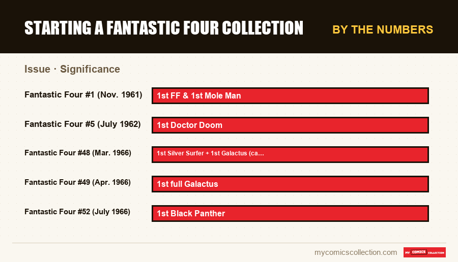 By the numbers : Starting a Fantastic Four Collection, Significance