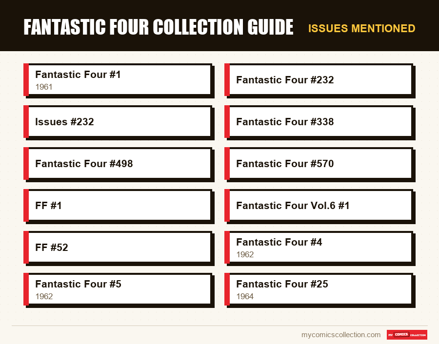 Issues mentioned : Fantastic Four Collection Guide