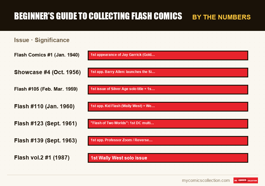 By the numbers : Beginner's Guide to Collecting Flash Comics, Significance
