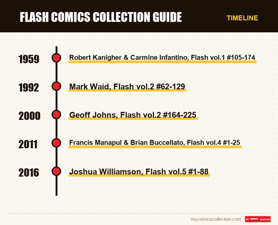 Timeline of Flash Comics Collection Guide issues and series