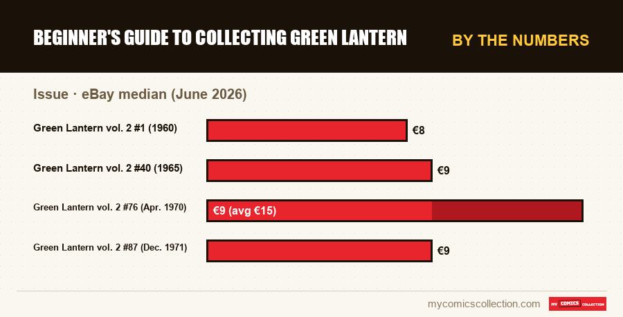 By the numbers : Beginner's Guide to Collecting Green Lantern, eBay median (June 2026)