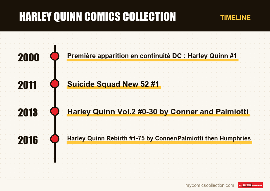 Timeline of Harley Quinn Comics Collection issues and series