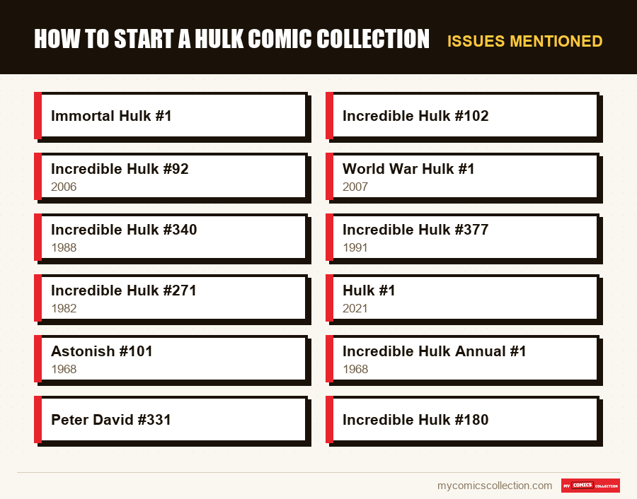 Issues mentioned : How to Start a Hulk Comic Collection