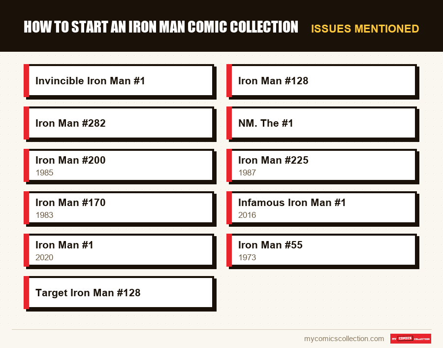 Issues mentioned : How to Start an Iron Man Comic Collection