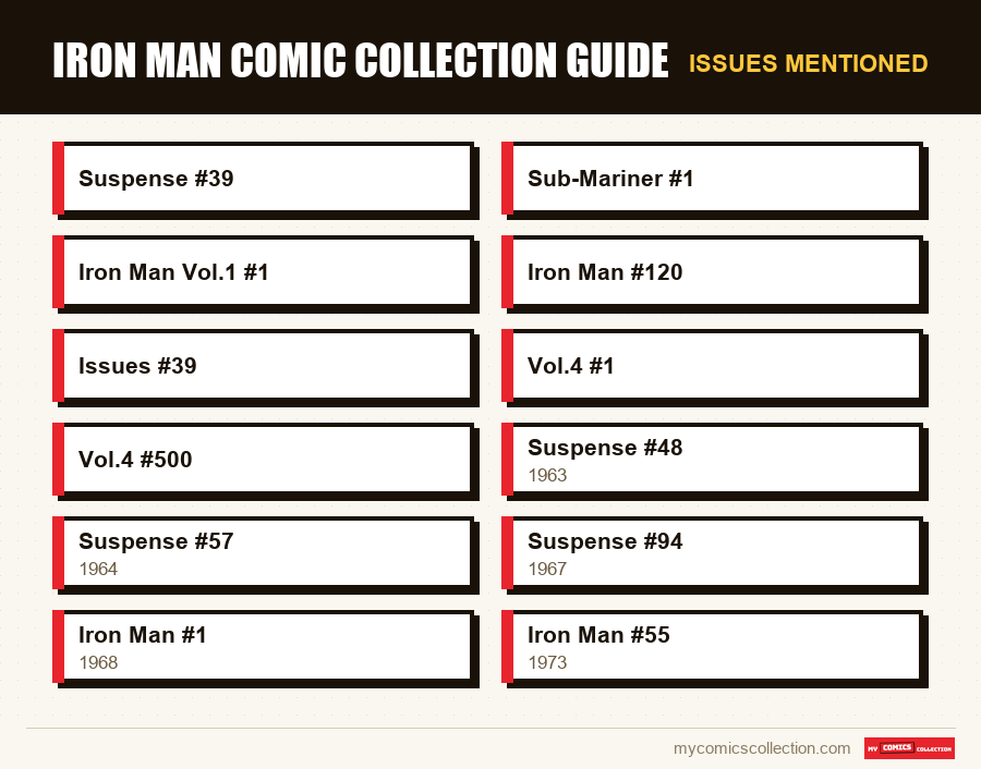 Issues mentioned : Iron Man Comic Collection Guide