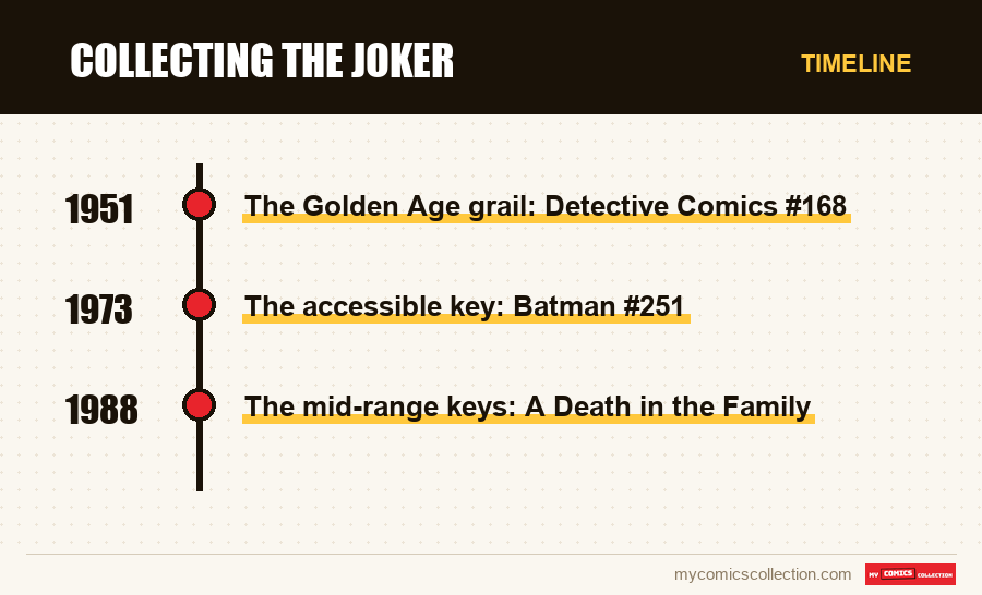 Timeline of Collecting the Joker issues and series