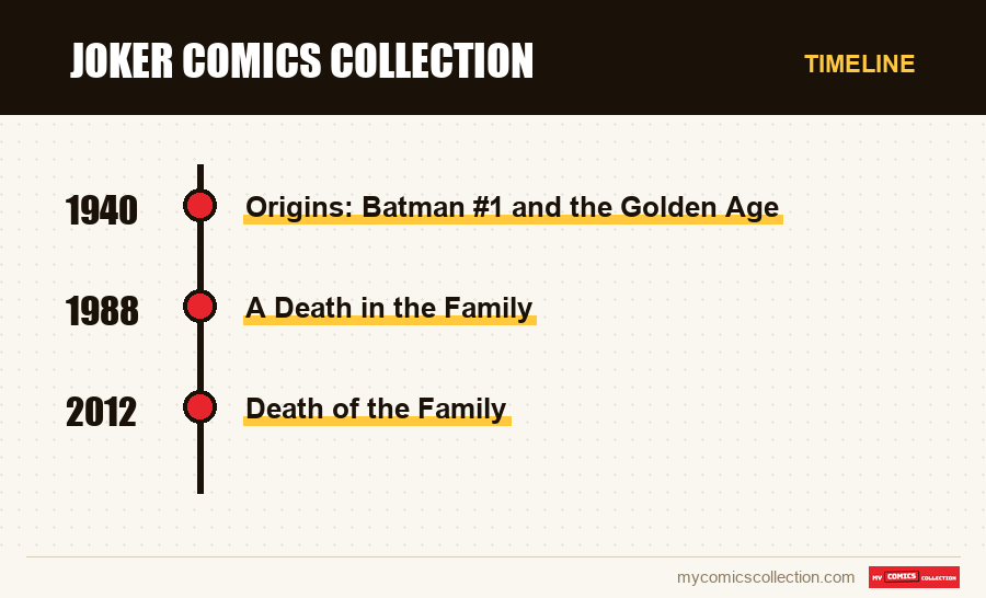 Timeline of Joker Comics Collection issues and series
