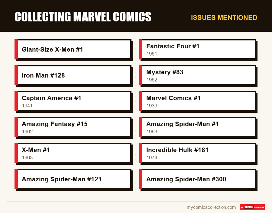Issues mentioned : Collecting Marvel Comics