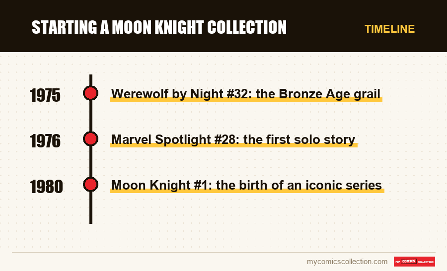 Timeline of Starting a Moon Knight collection issues and series