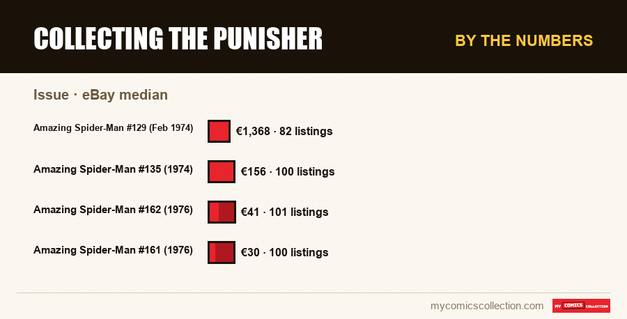By the numbers : Collecting the Punisher, eBay median