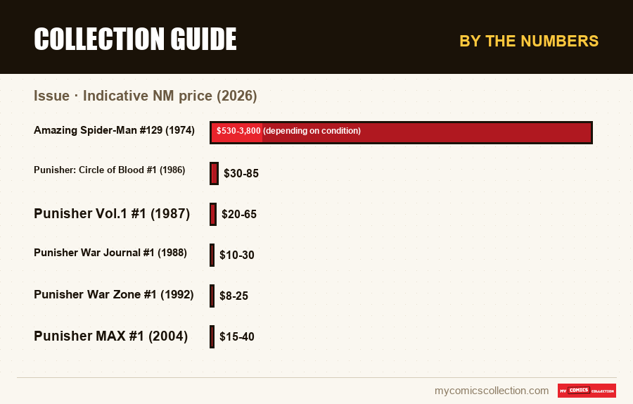 By the numbers : Collection Guide, Indicative NM price (2026)