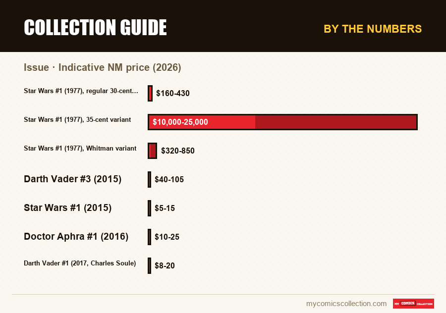 By the numbers : Collection Guide, Indicative NM price (2026)